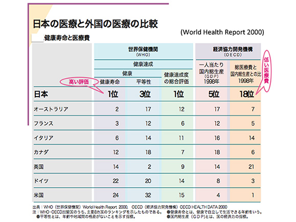 日本の医療と外国の医療の比較
