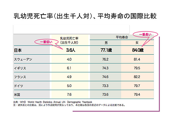 乳幼児死亡率（出生千人対）、平均寿命の国際比較