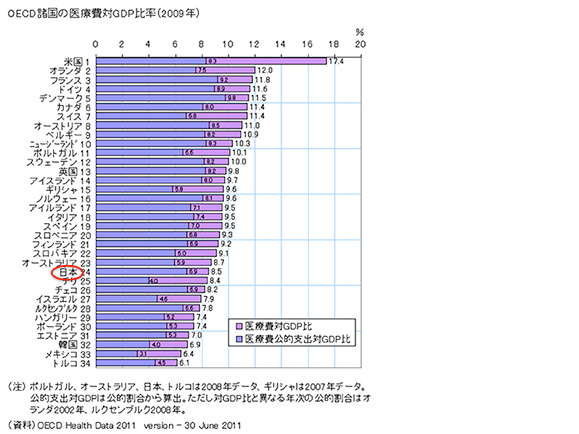 OECD諸国の医療費対GDP比率（2009年）