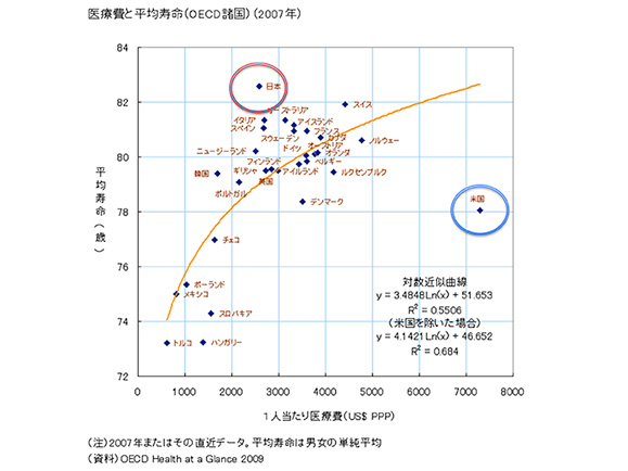 医療費と平均寿命（OECD諸国）（2007年）