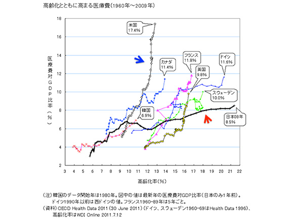 高齢化とともに高まる医療費（1960年〜2009年）