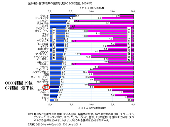 医師数・看護師数の国際比較（OECD諸国、2009年）