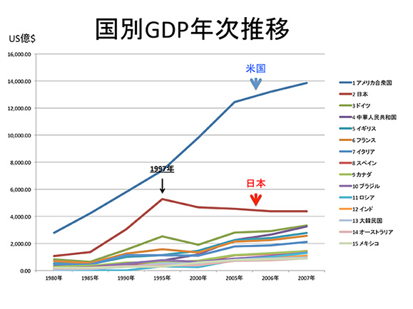 国別GDP年次推移